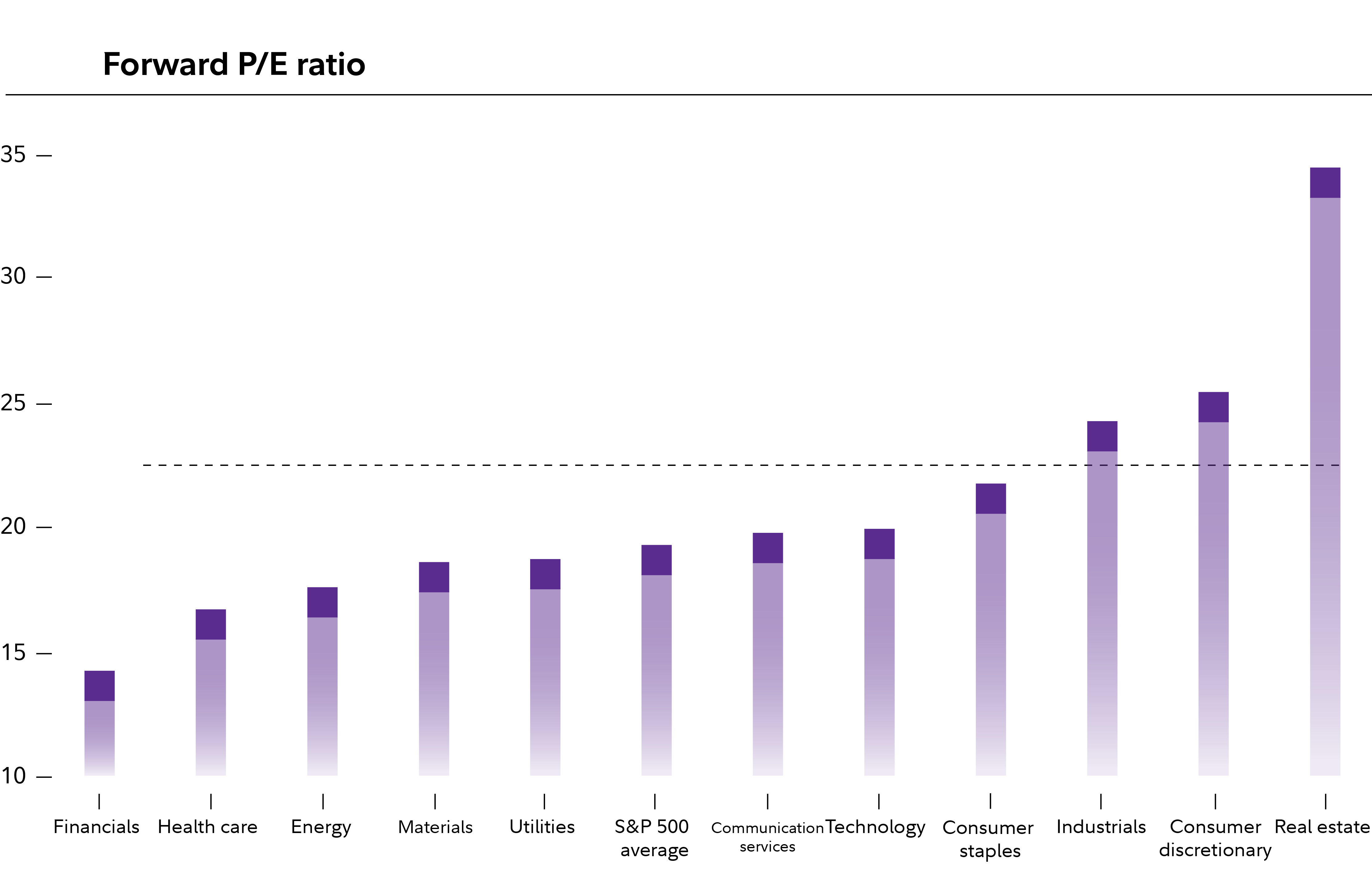 Health care recently had one of the lowest forward P/E ratios, among all 11 market sectors.